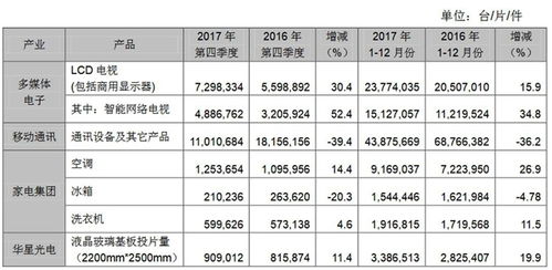 TCL集团2017年通讯设备及其它产品销量下降36.2